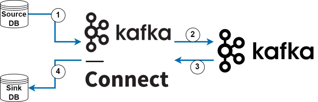 Figure-1: Kafka Connect Data Flow