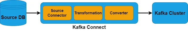 Figure-2: Örnek Connect Source Pipeline